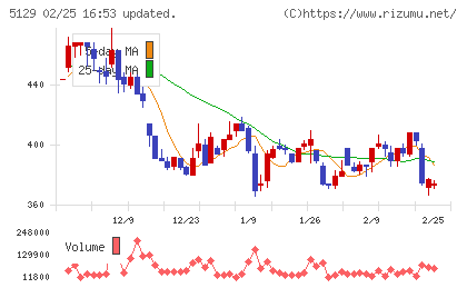 ＦＩＸＥＲチャート
