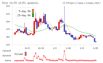 リンカーズチャート