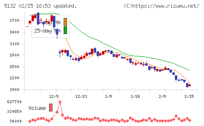 ｐｌｕｓｚｅｒｏチャート