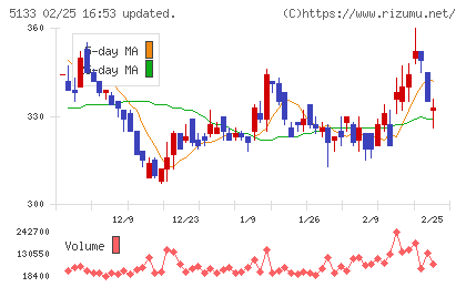テリロジーホールディングスチャート