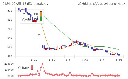 ＰＯＰＥＲチャート
