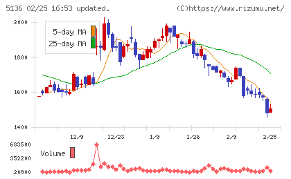 ｔｒｉｐｌａチャート
