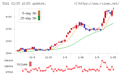 西川ゴム工業チャート