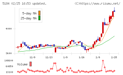 ニチリンチャート