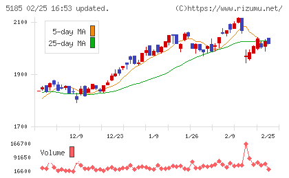 フコクチャート
