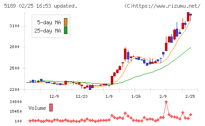 櫻護謨チャート