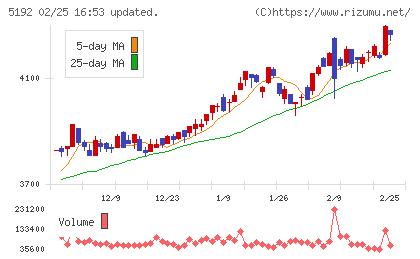 三ツ星ベルトチャート