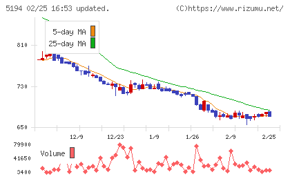 相模ゴム工業チャート