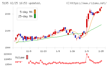 バンドー化学チャート