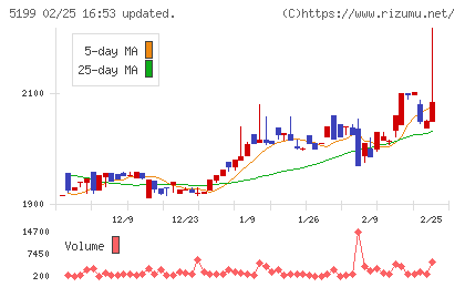 不二ラテックスチャート