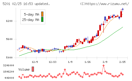 ＡＧＣチャート