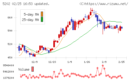日本板硝子チャート