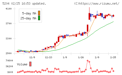 石塚硝子チャート