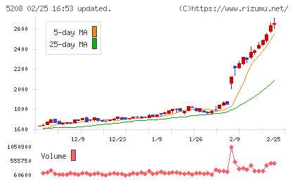 有沢製作所チャート