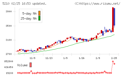 日本山村硝子チャート