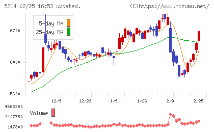 日本電気硝子チャート