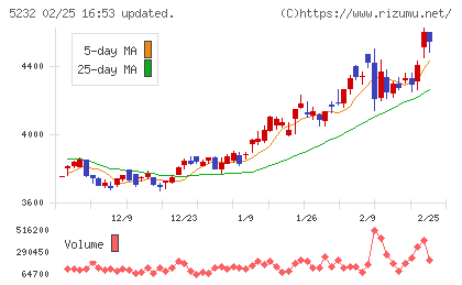 住友大阪セメントチャート