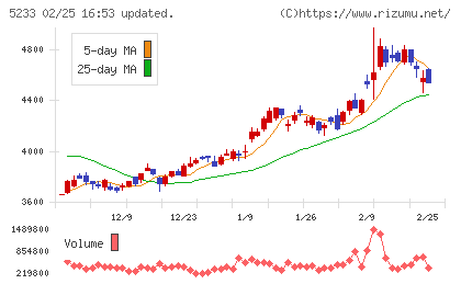太平洋セメントチャート