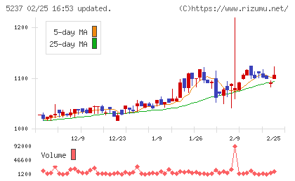 ノザワチャート