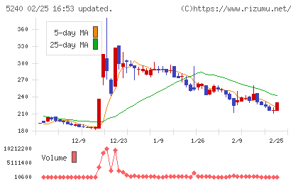 ｍｏｎｏＡＩ　ｔｅｃｈｎｏｌｏｇｙチャート