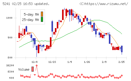 日本オーエー研究所チャート