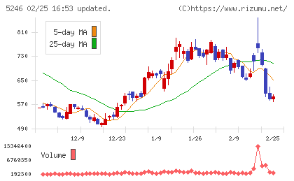 ＥＬＥＭＥＮＴＳチャート