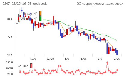 ＢＴＭチャート