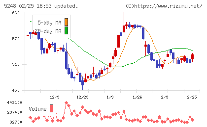 テクノロジーズチャート