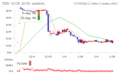 ＧＭＯプライム・ストラテジーチャート