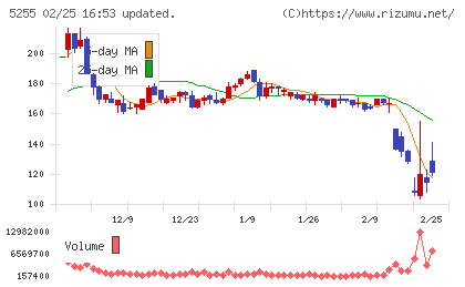 モンスターラボチャート
