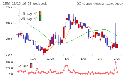 Ｆｕｓｉｃチャート