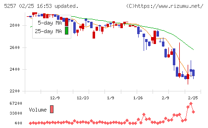 ノバシステムチャート