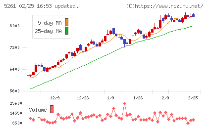 リゾートソリューションチャート