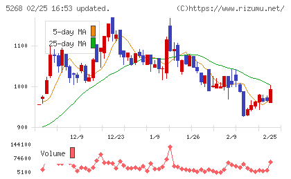 旭コンクリート工業チャート