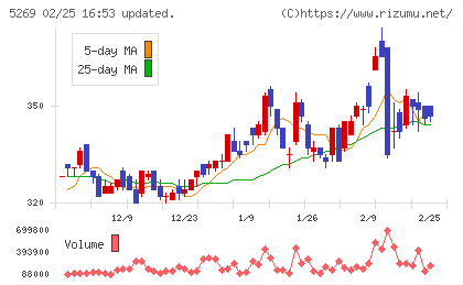 日本コンクリート工業チャート
