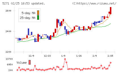 トーヨーアサノチャート