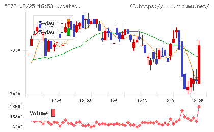 三谷セキサンチャート