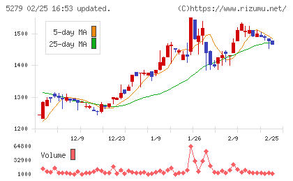 日本興業チャート