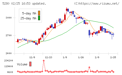 ヨシコンチャート