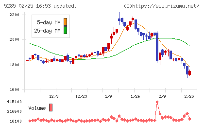 ヤマックスチャート