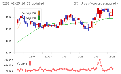 アジアパイルホールディングスチャート