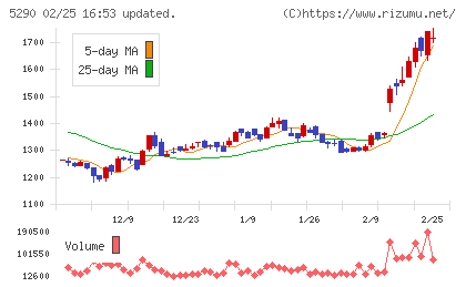 ベルテクスコーポレーションチャート