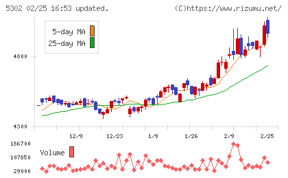 日本カーボンチャート