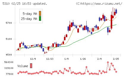 東洋炭素チャート