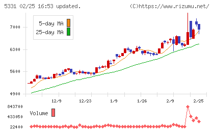ノリタケチャート
