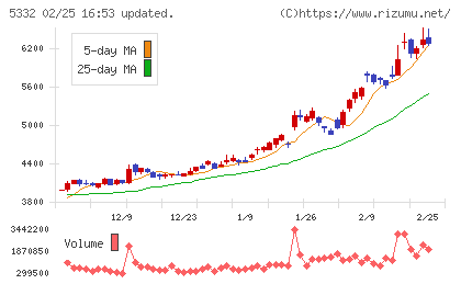 ＴＯＴＯチャート