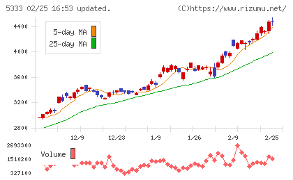 日本ガイシチャート