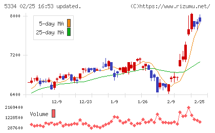 日本特殊陶業チャート