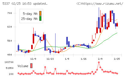 ダントーホールディングスチャート