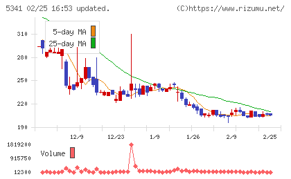 ASAHI EITOホールディングスチャート